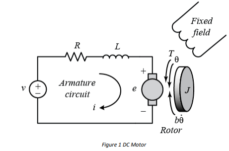 Figure 1 DC Motor
