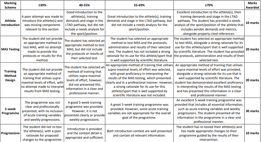 Endurance Development: A 5-Week Aerobic Capacity Training Program