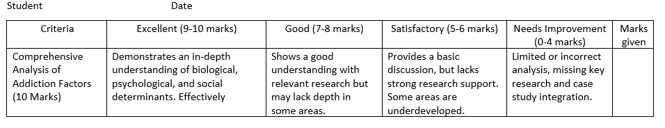 NFQ Level 08 ECTS Credits 10 Addictions Integrating Theory 