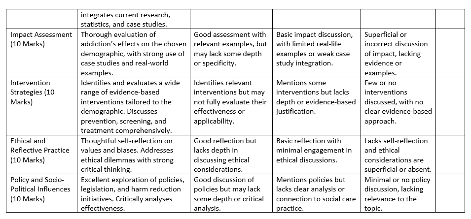 NFQ Level 08 ECTS Credits 10 Addictions Integrating Theory 