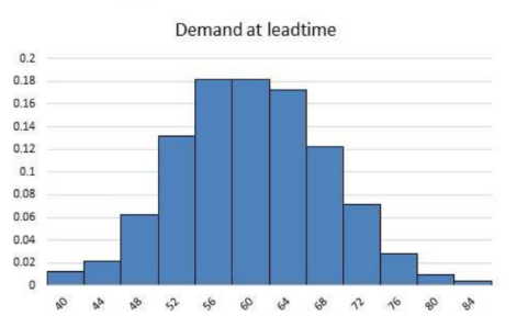 Histogram of simulated DL
