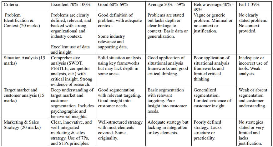 Marketing And Sales Management Project: Strategic Plan And Sales Pitch Presentation For Organisational Growth