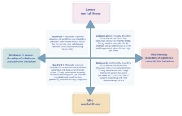 Figure 1: Four Quadrant Model of Dual Diagnosis