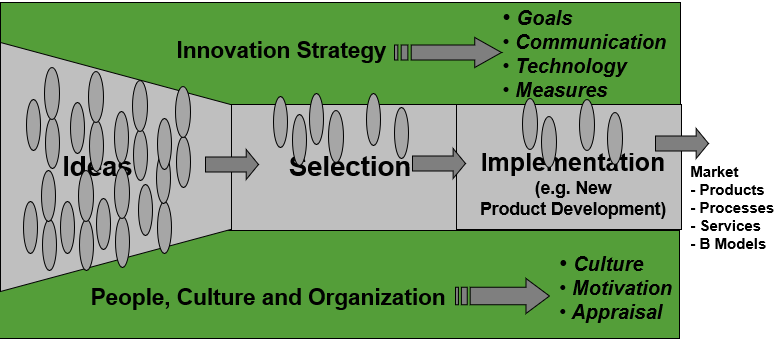 Figure 1: The Innovation Pentathlon Framework